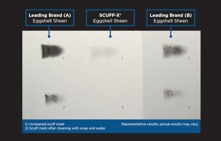 Scuffs testing